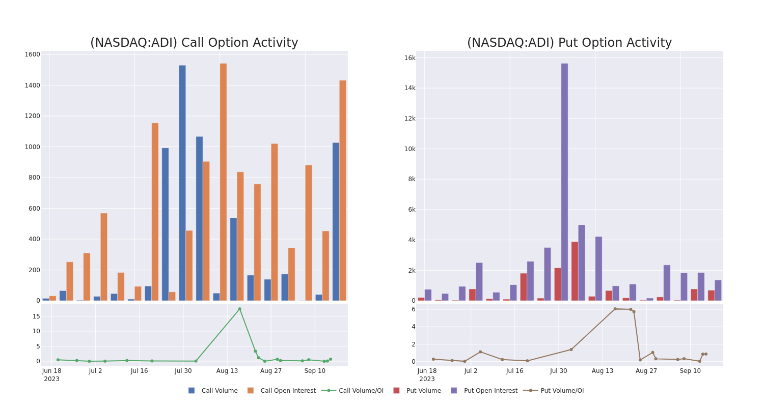 Options Call Chart