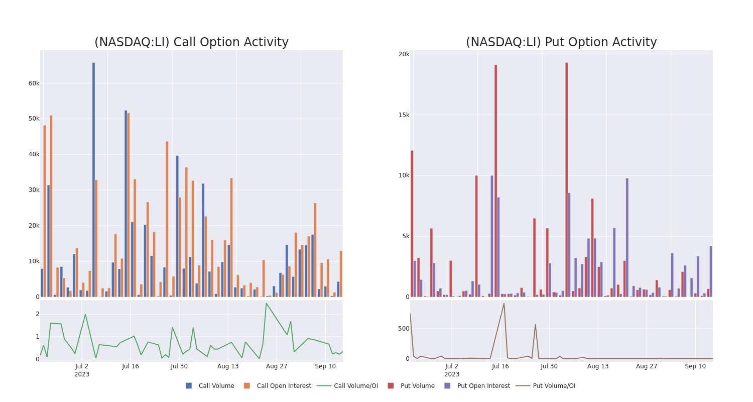 Options Call Chart