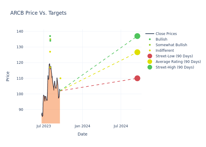 price target chart