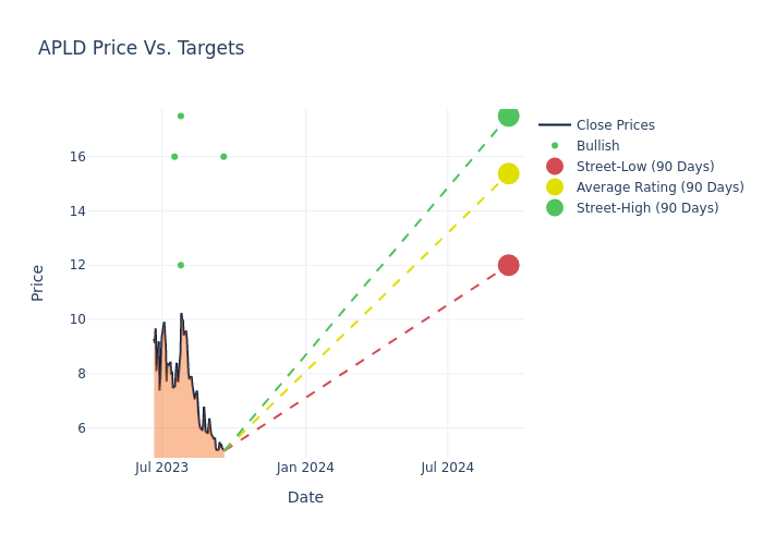 price target chart