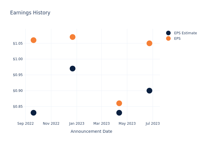 eps graph