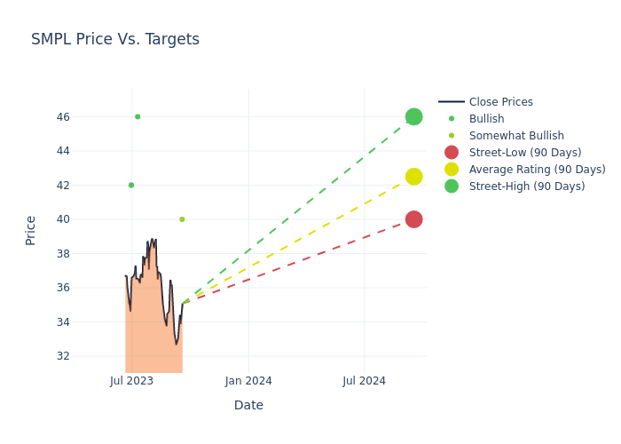 price target chart