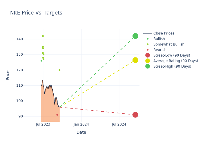 price target chart