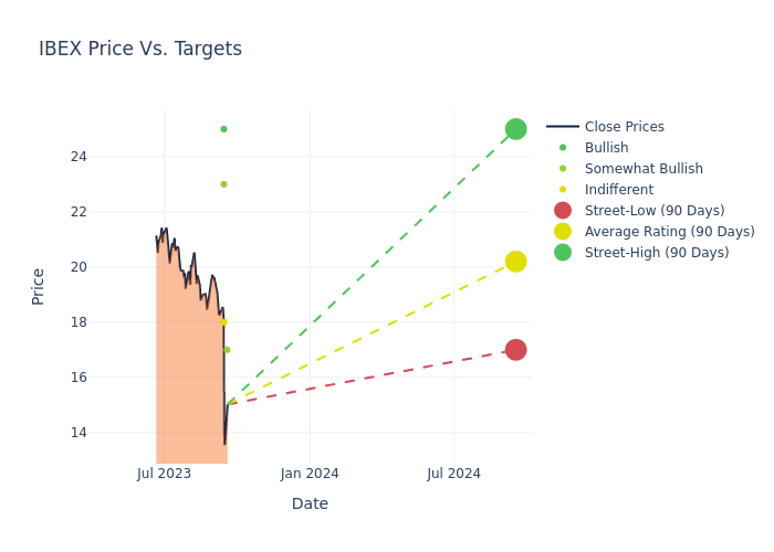 price target chart