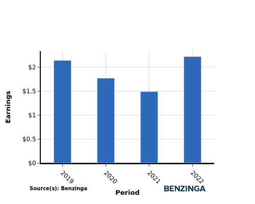 earning chart graph