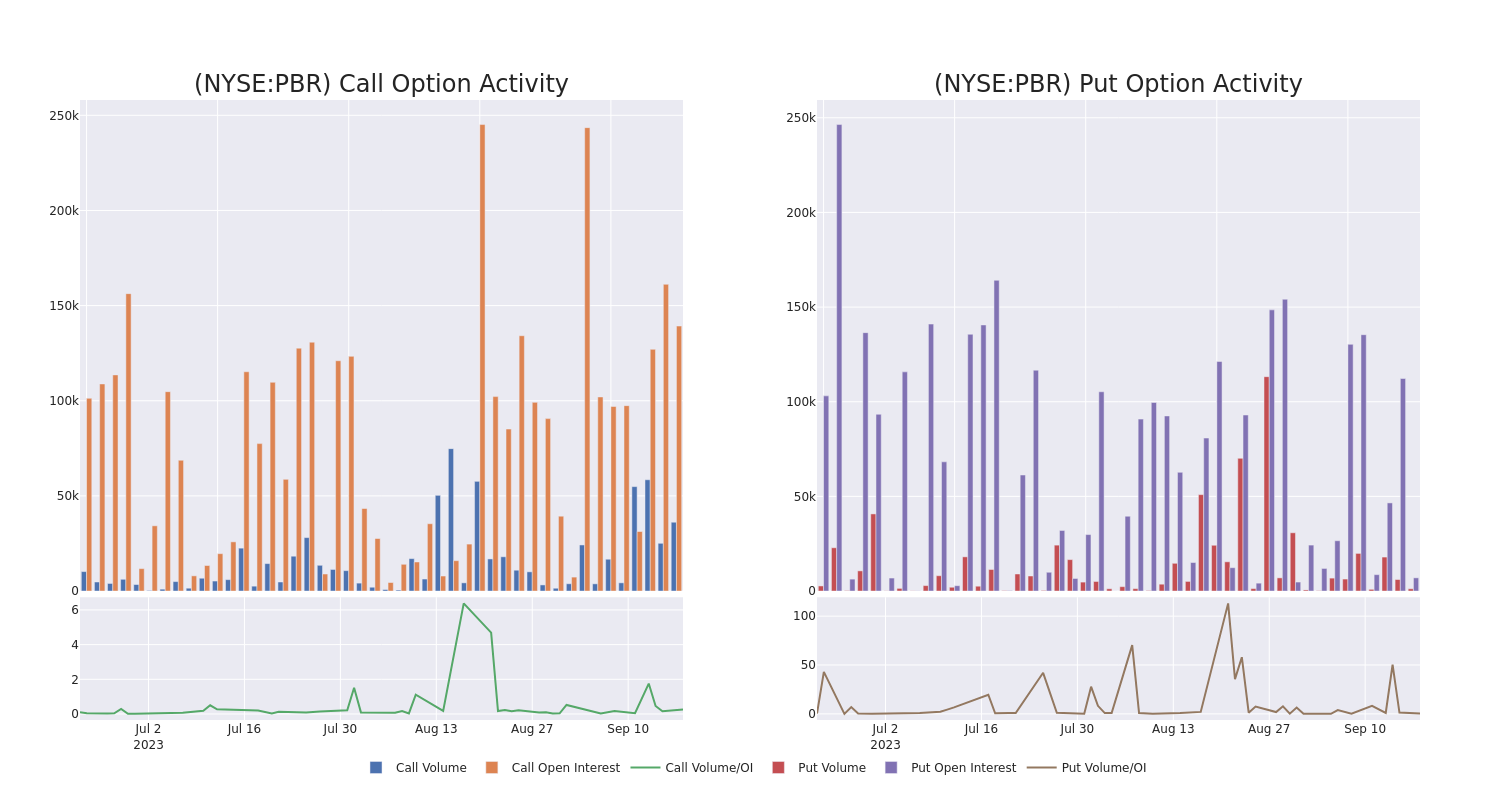 Options Call Chart