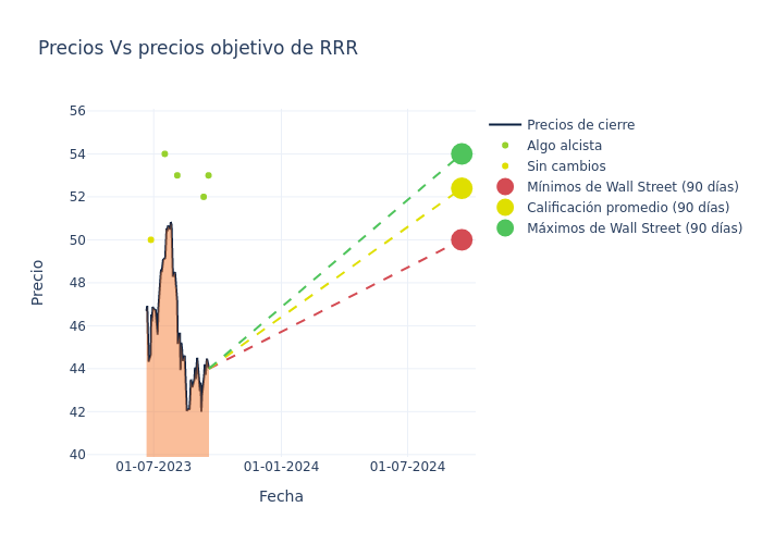 price target chart