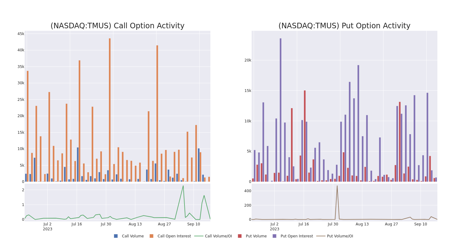 Options Call Chart