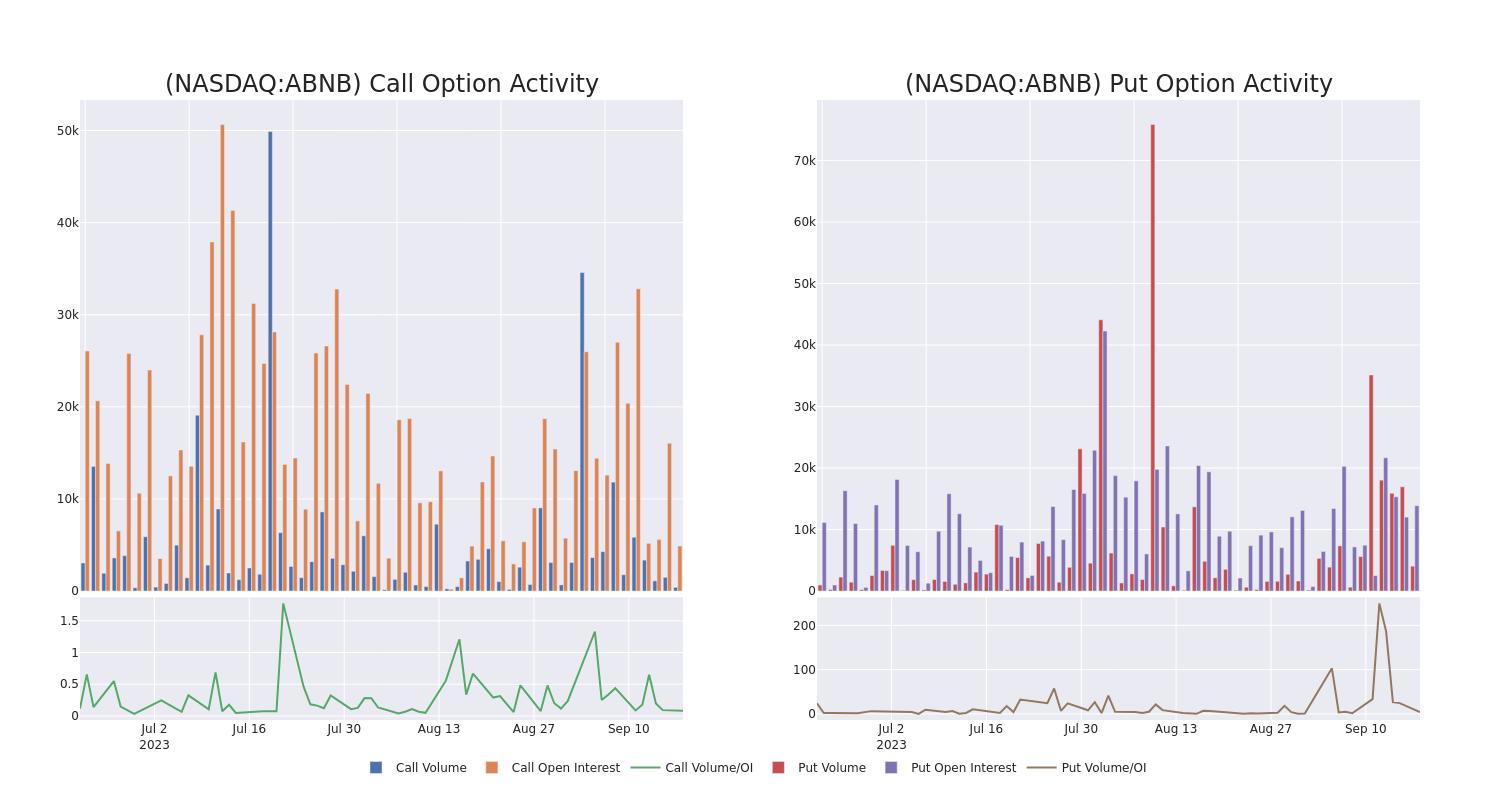 Options Call Chart