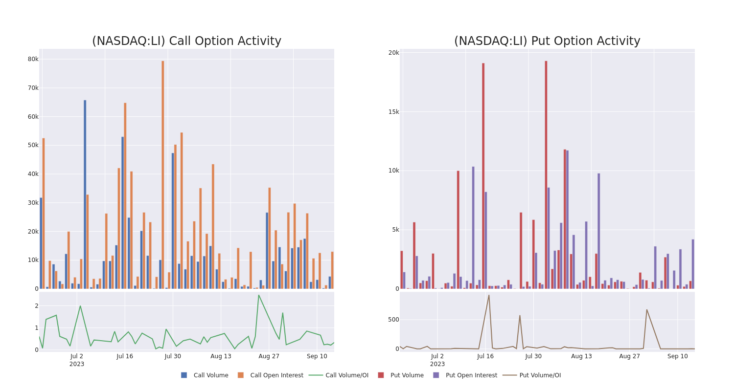 Options Call Chart