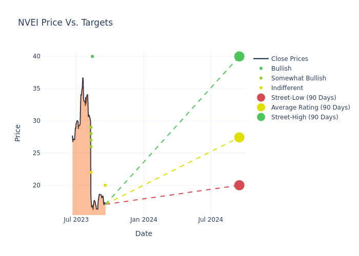 price target chart