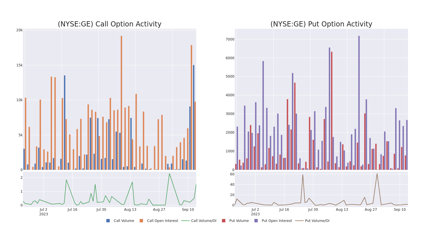 Options Call Chart