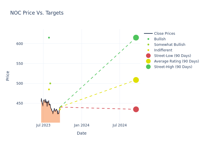 price target chart