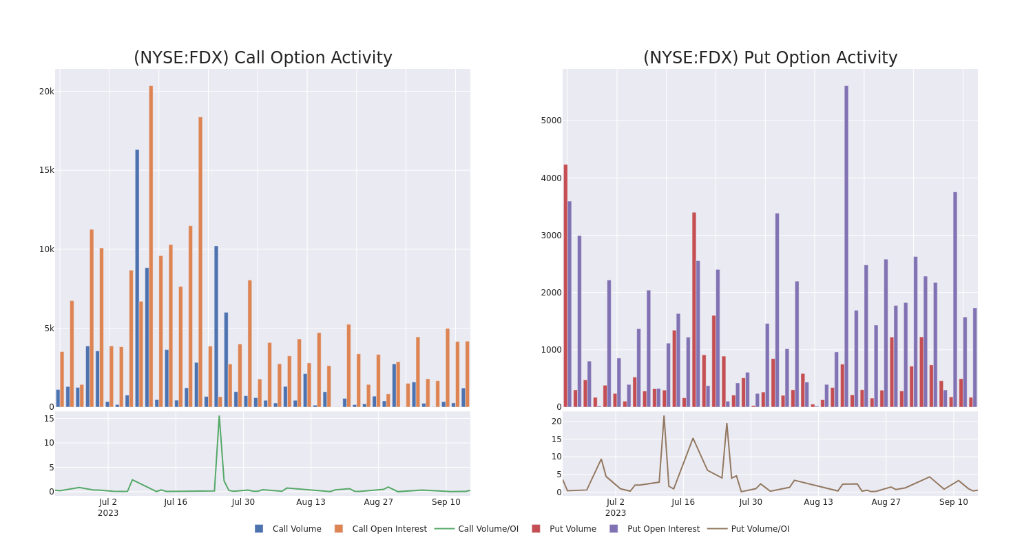 Options Call Chart