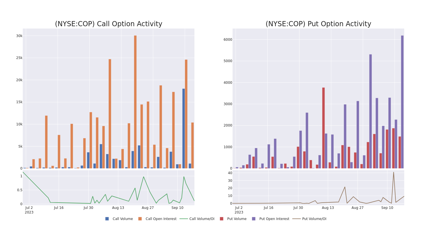 Options Call Chart