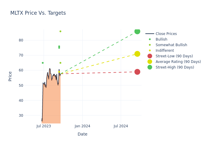 price target chart