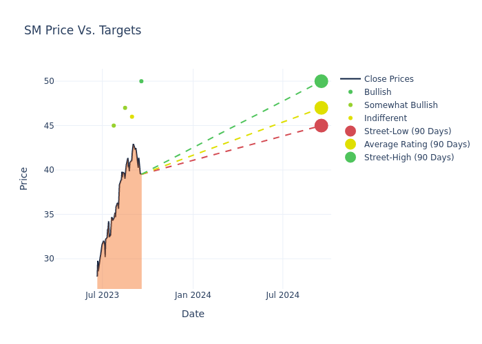 price target chart