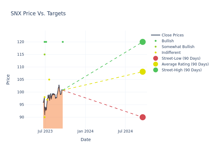 price target chart