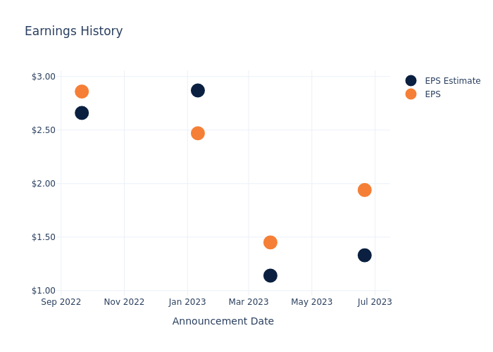 eps graph