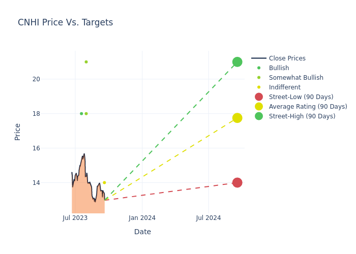 price target chart