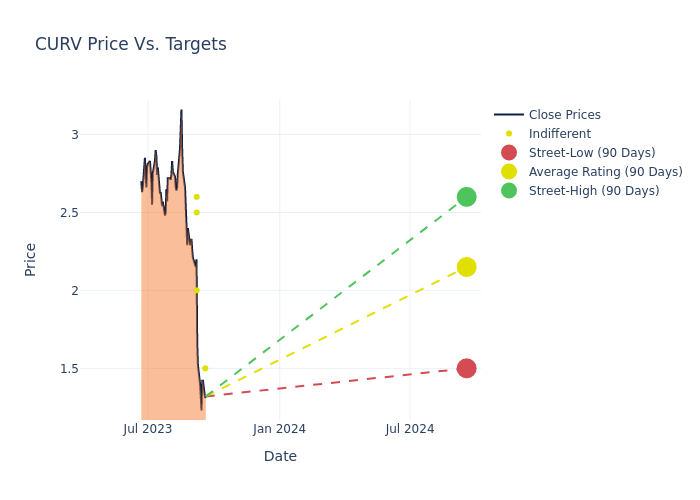 price target chart