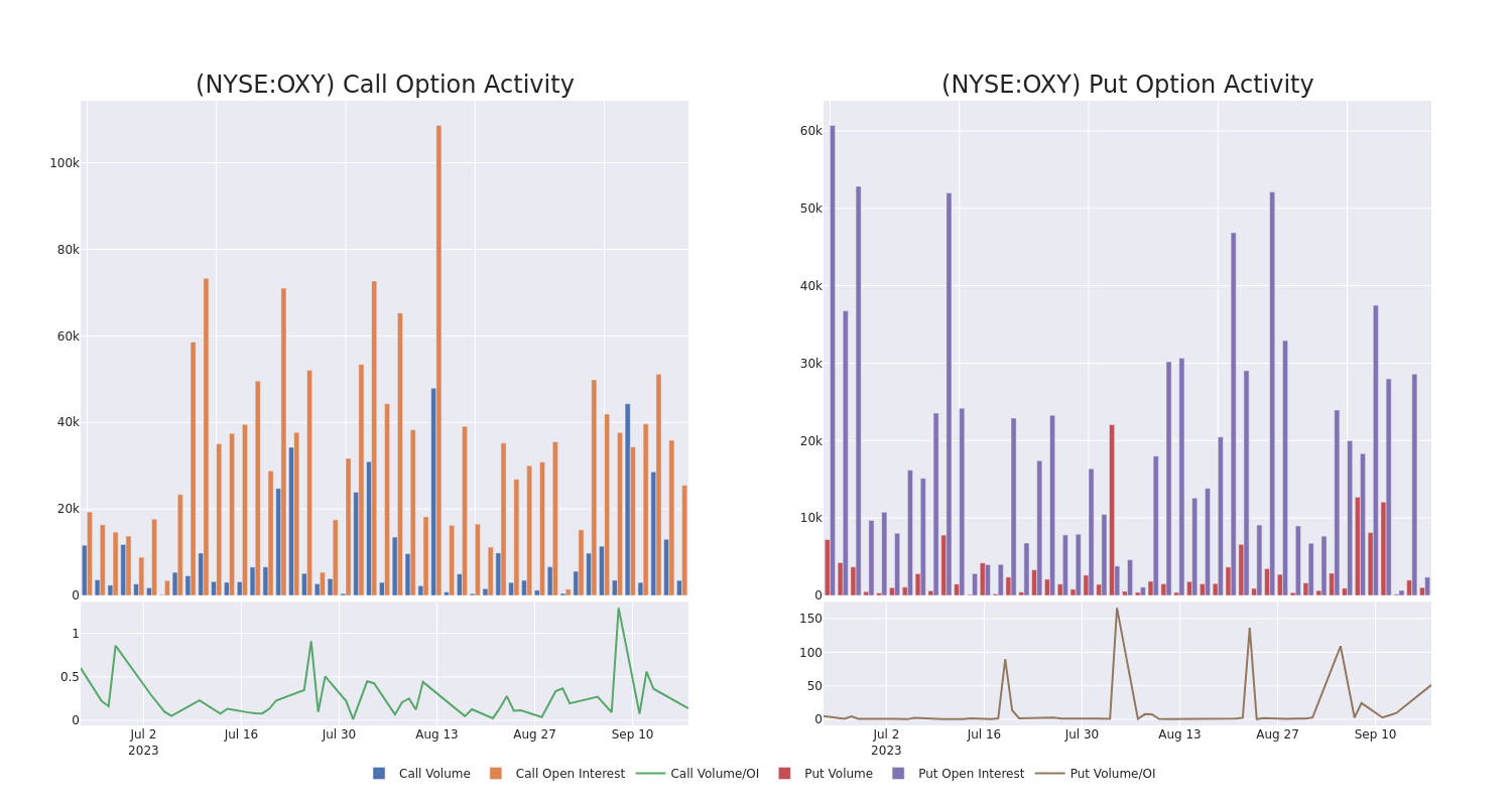 Options Call Chart