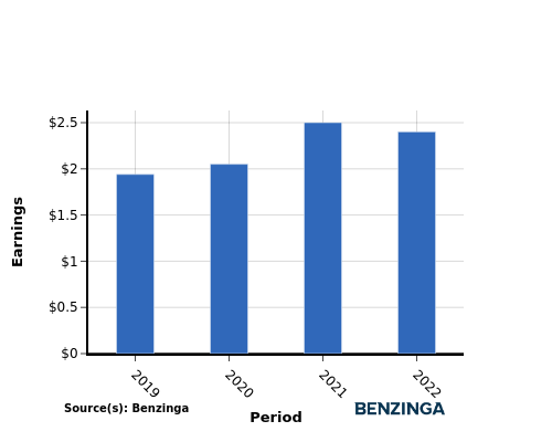 earning chart graph