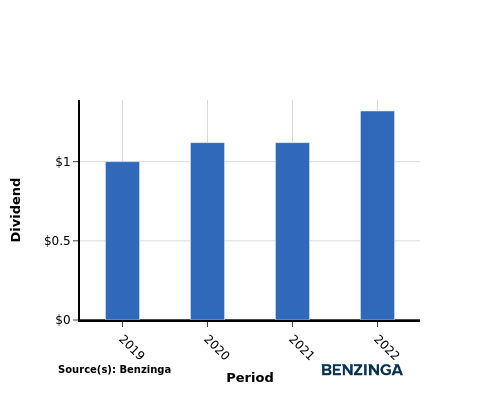 dividend chart graph