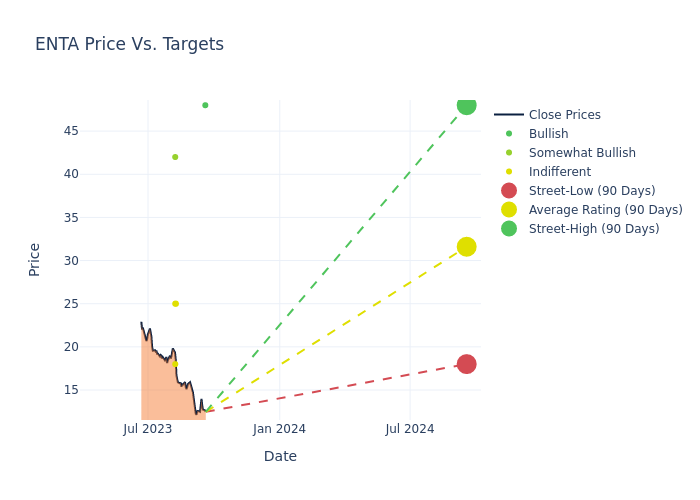 price target chart