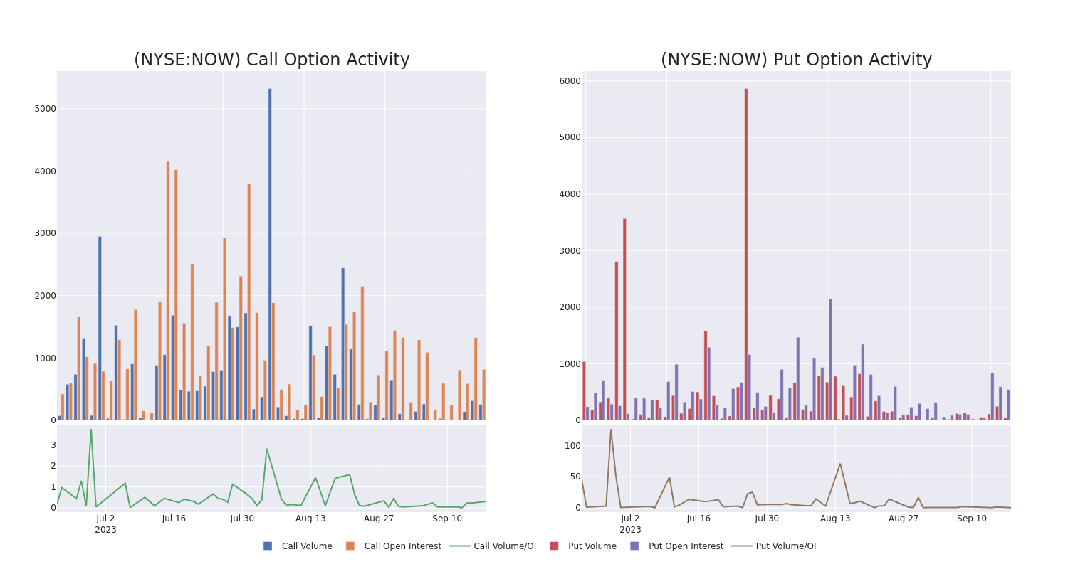 Options Call Chart