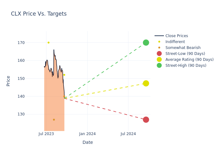 price target chart