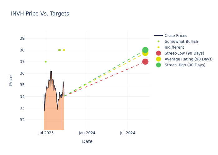 price target chart