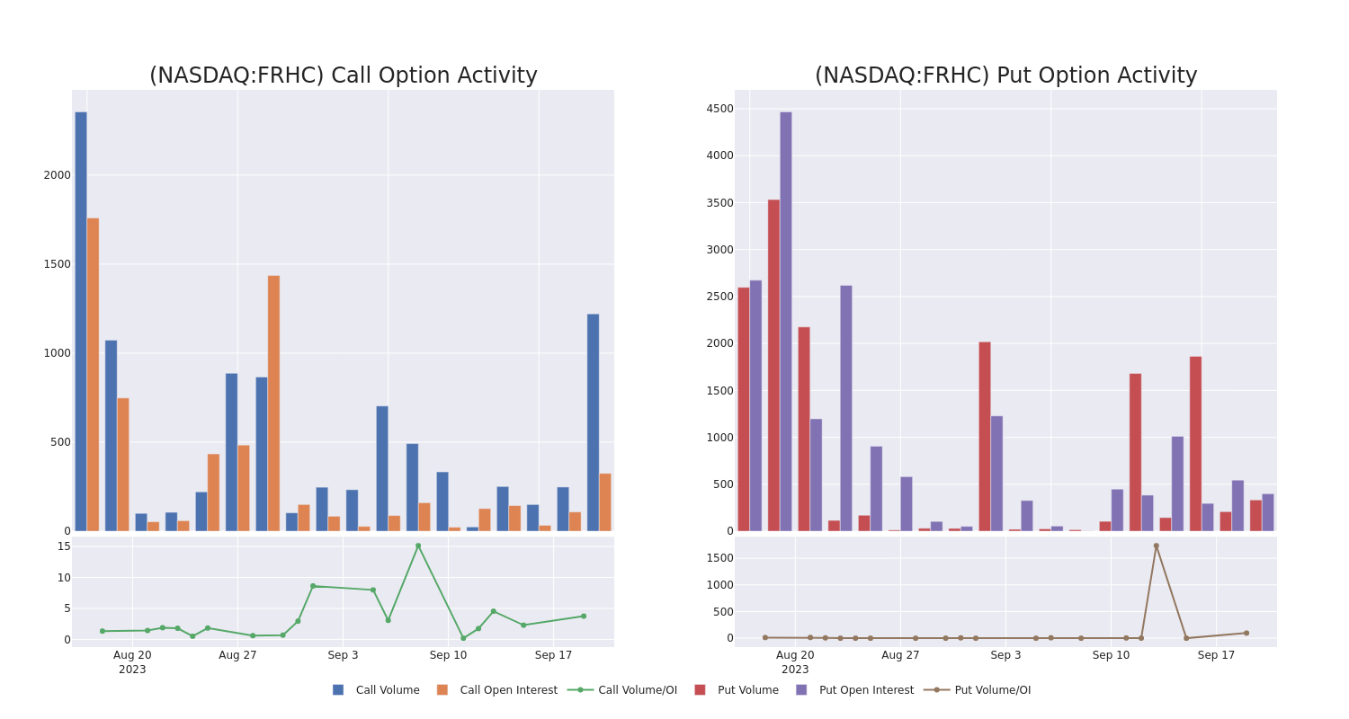 Options Call Chart