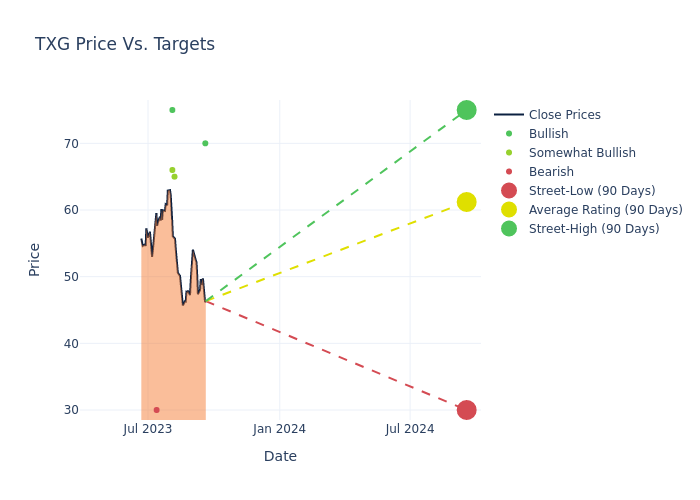 price target chart