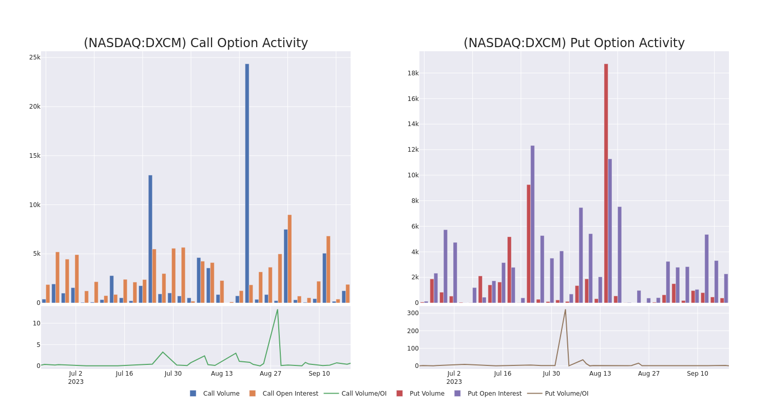 Options Call Chart