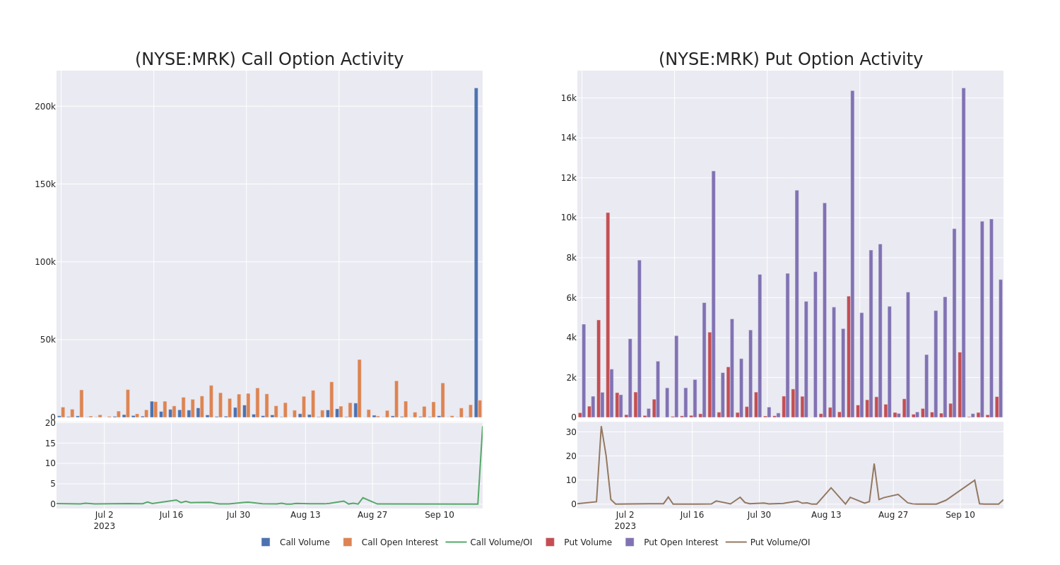 Options Call Chart