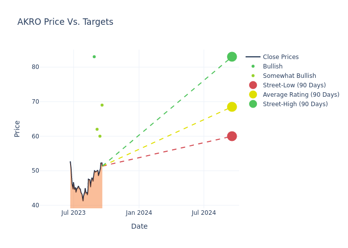 price target chart