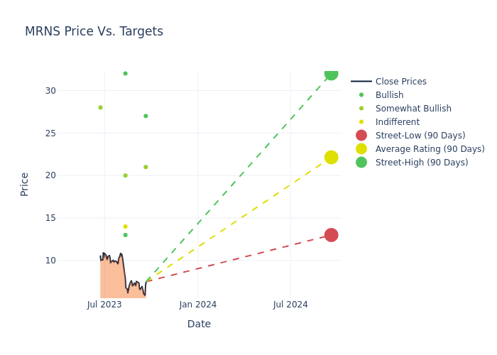 price target chart