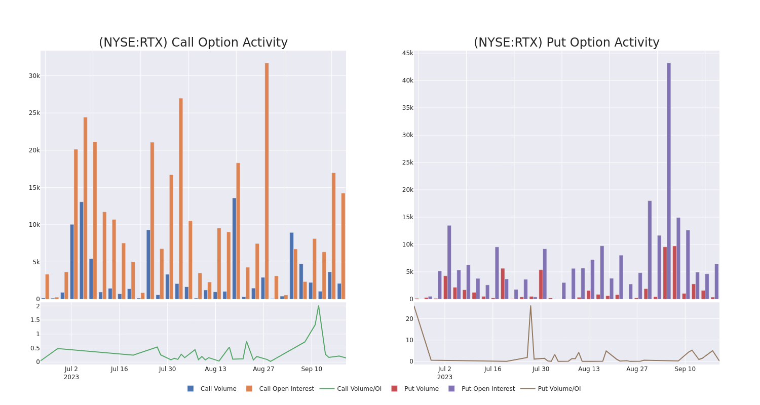 Options Call Chart