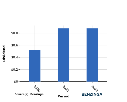 dividend chart graph