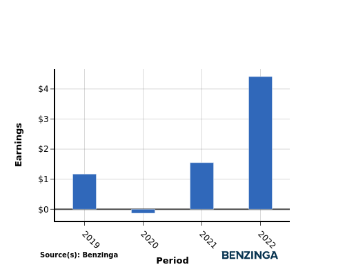 earning chart graph