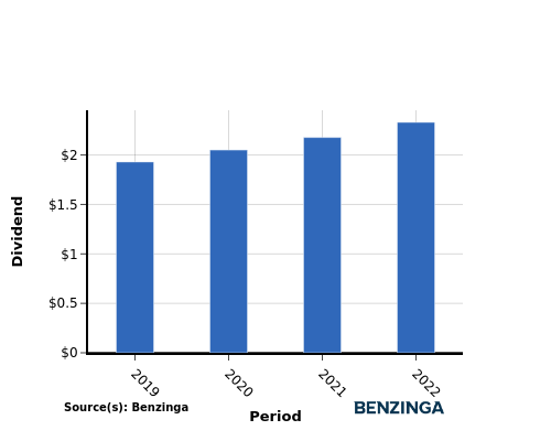 dividend chart graph