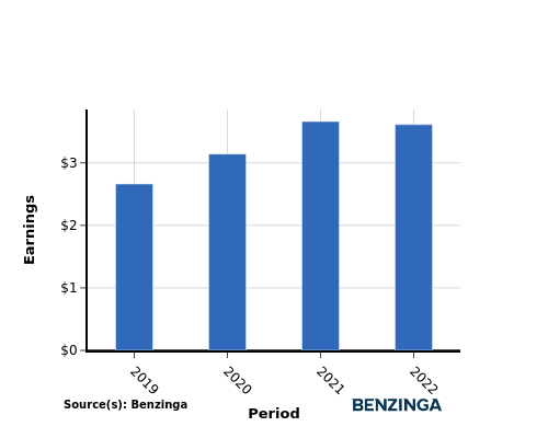 earning chart graph