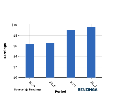 earning chart graph