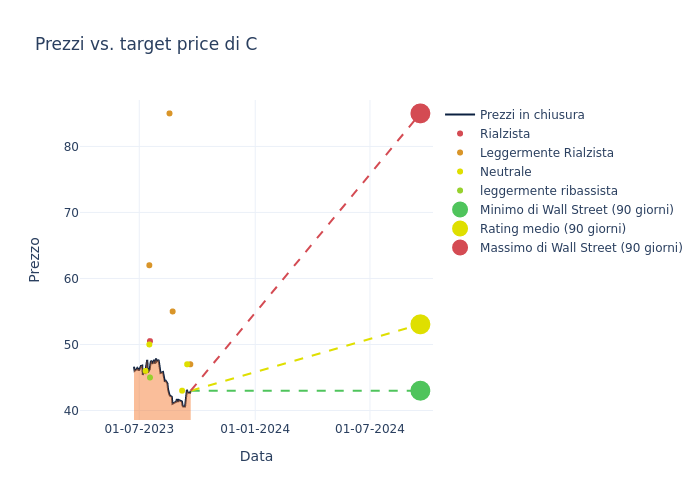 price target chart