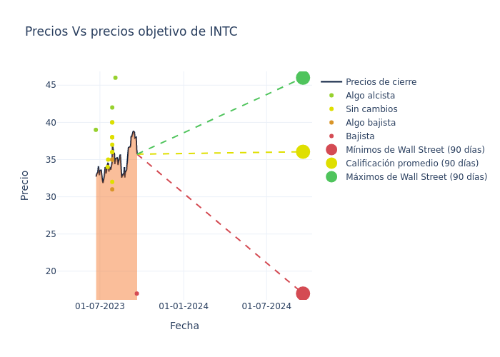 price target chart