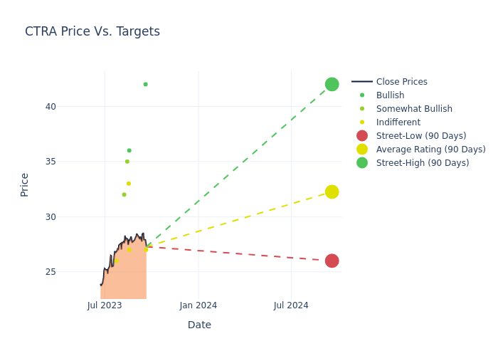 price target chart