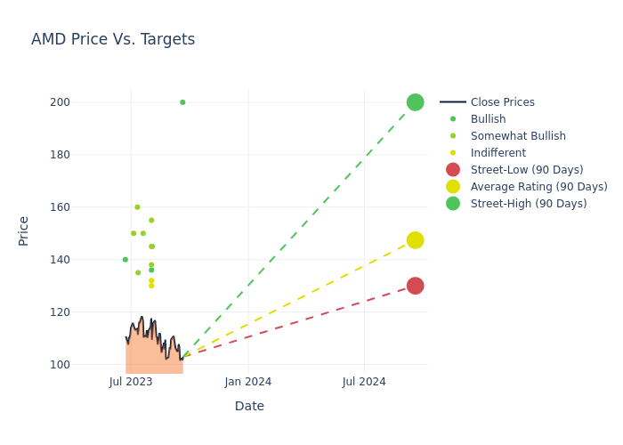 price target chart