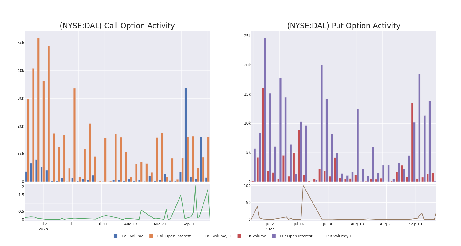 Options Call Chart