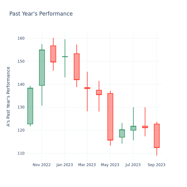 Past Year Chart